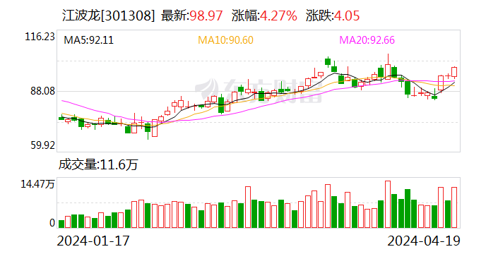 江波龙：2023年亏损8.28亿元