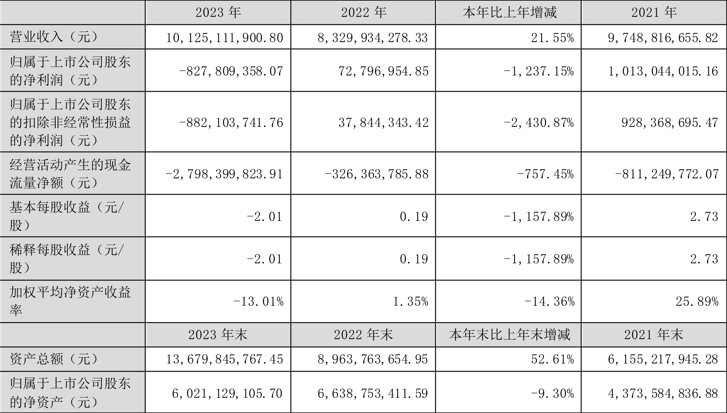 江波龙：2023年亏损8.28亿元