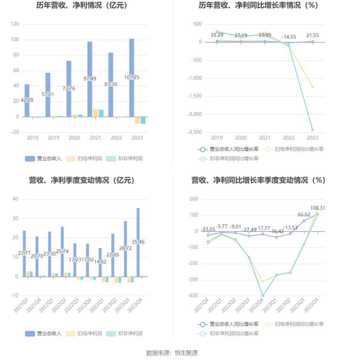 江波龙：2023年亏损8.28亿元