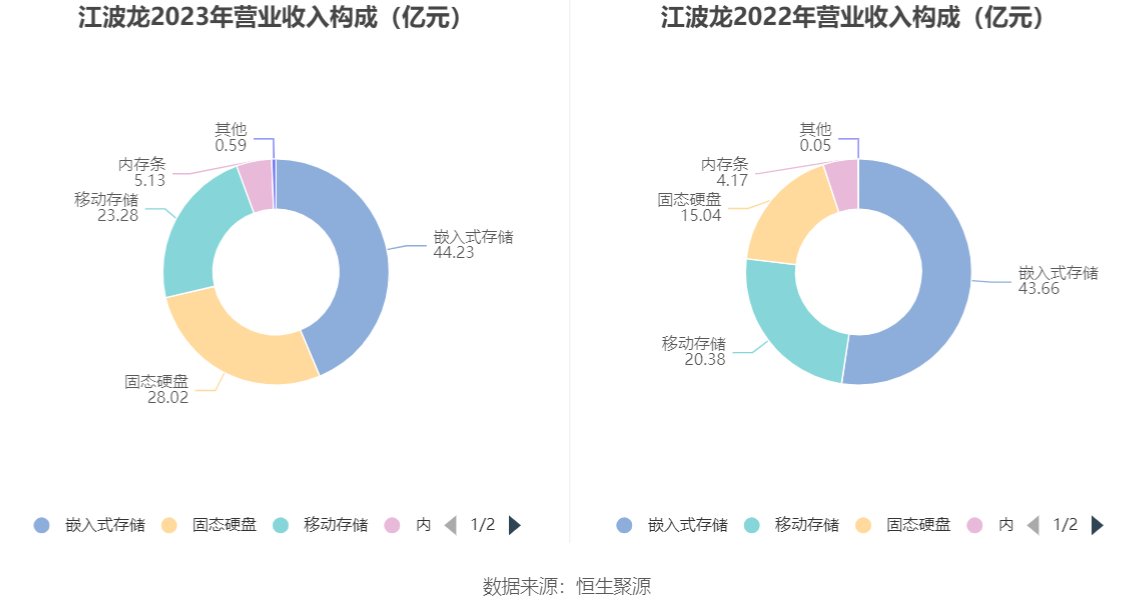 江波龙：2023年亏损8.28亿元