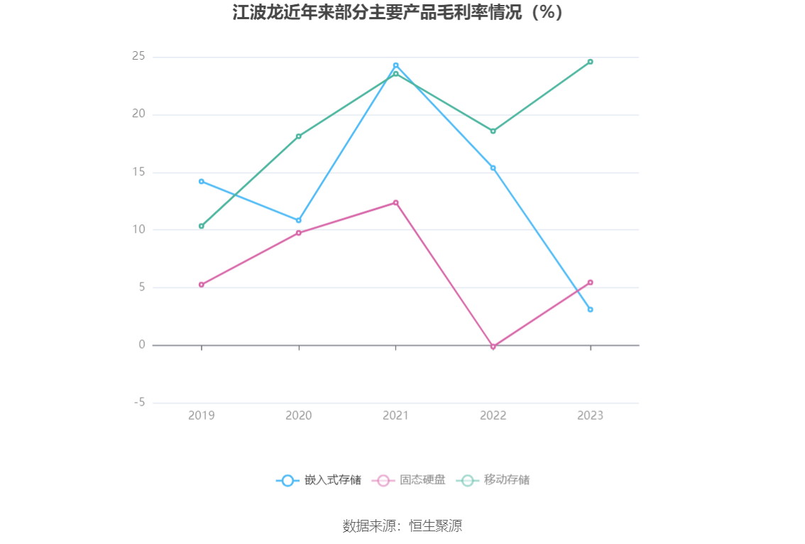 江波龙：2023年亏损8.28亿元