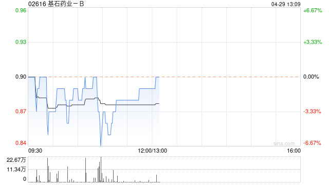 基石药业-B近6个月获首席执行官杨建新增持334.5万股股份